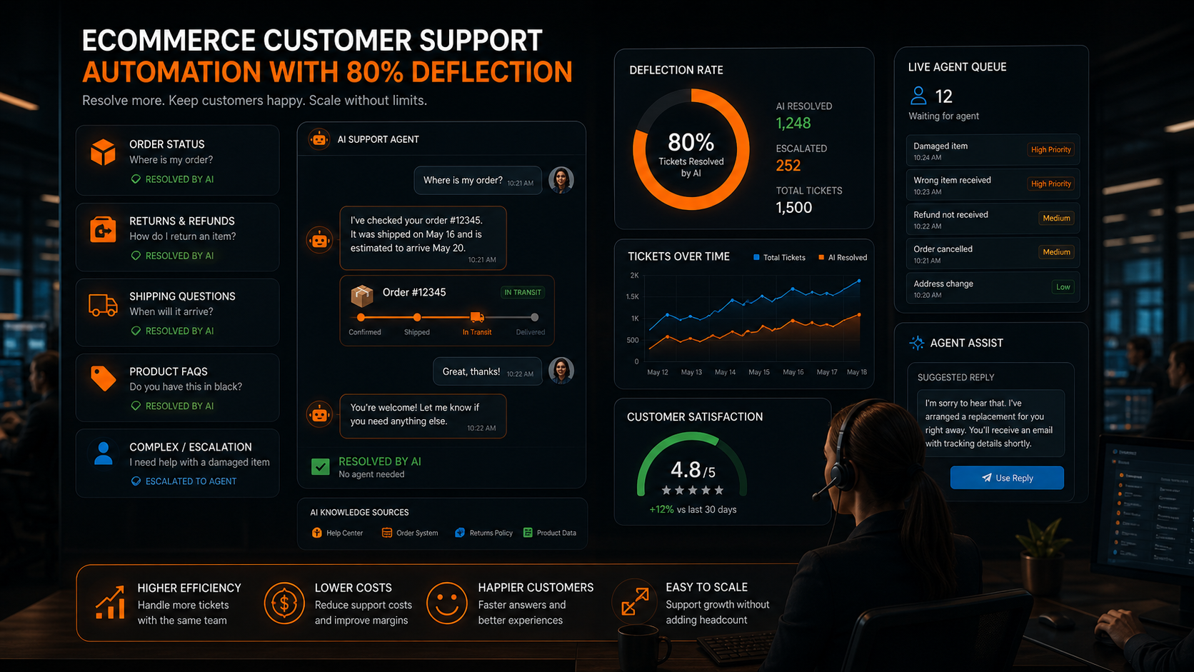customer support automation premium dashboard visual for Ashflow Intelligence